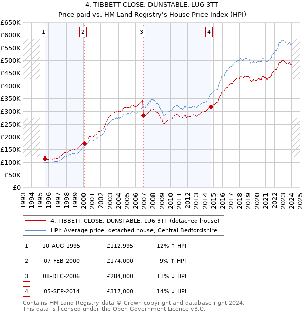 4, TIBBETT CLOSE, DUNSTABLE, LU6 3TT: Price paid vs HM Land Registry's House Price Index