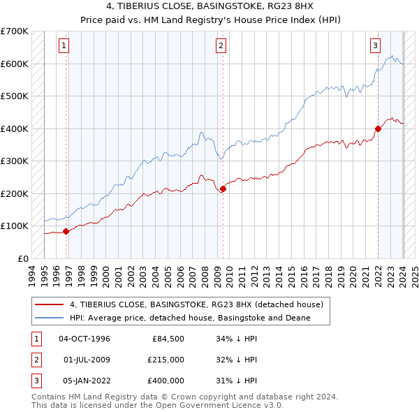 4, TIBERIUS CLOSE, BASINGSTOKE, RG23 8HX: Price paid vs HM Land Registry's House Price Index