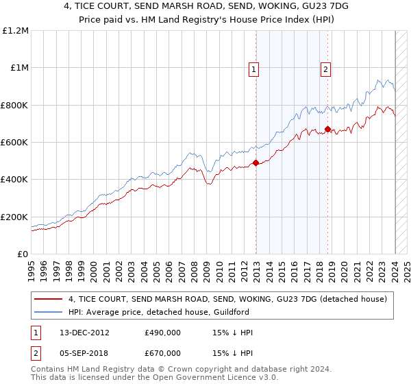 4, TICE COURT, SEND MARSH ROAD, SEND, WOKING, GU23 7DG: Price paid vs HM Land Registry's House Price Index