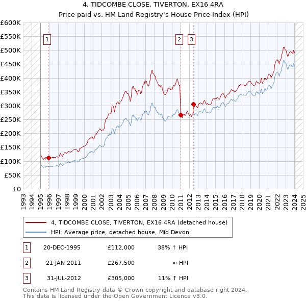 4, TIDCOMBE CLOSE, TIVERTON, EX16 4RA: Price paid vs HM Land Registry's House Price Index