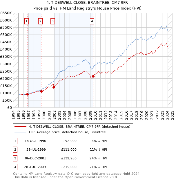 4, TIDESWELL CLOSE, BRAINTREE, CM7 9FR: Price paid vs HM Land Registry's House Price Index