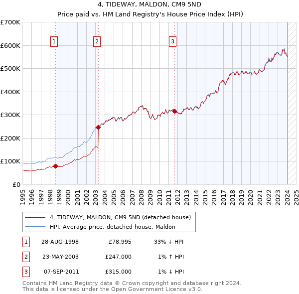 4, TIDEWAY, MALDON, CM9 5ND: Price paid vs HM Land Registry's House Price Index