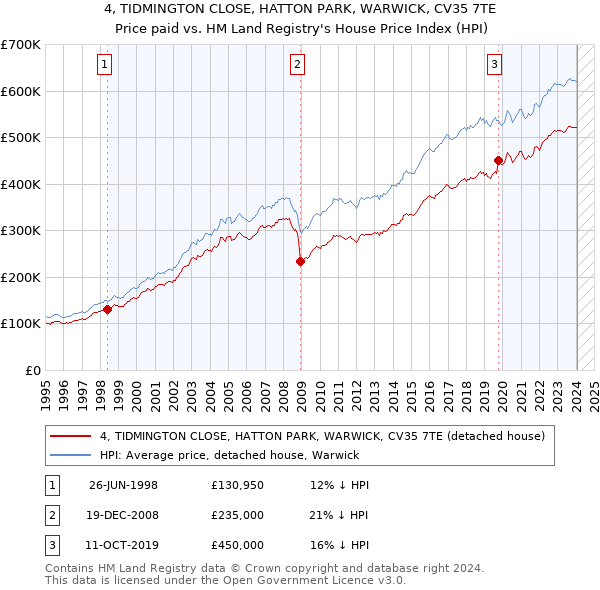 4, TIDMINGTON CLOSE, HATTON PARK, WARWICK, CV35 7TE: Price paid vs HM Land Registry's House Price Index