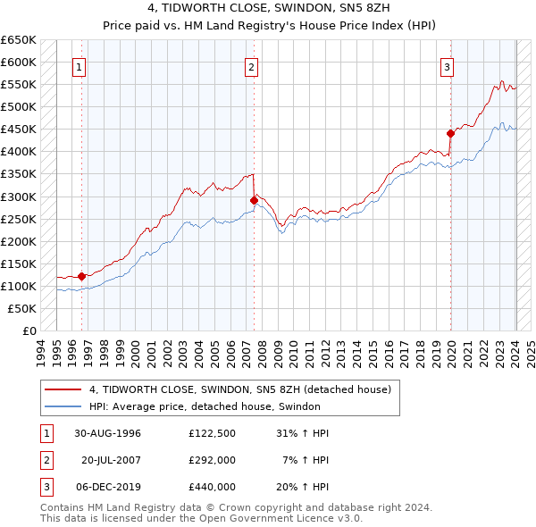 4, TIDWORTH CLOSE, SWINDON, SN5 8ZH: Price paid vs HM Land Registry's House Price Index