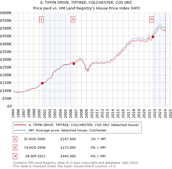 4, TIFFIN DRIVE, TIPTREE, COLCHESTER, CO5 0RZ: Price paid vs HM Land Registry's House Price Index