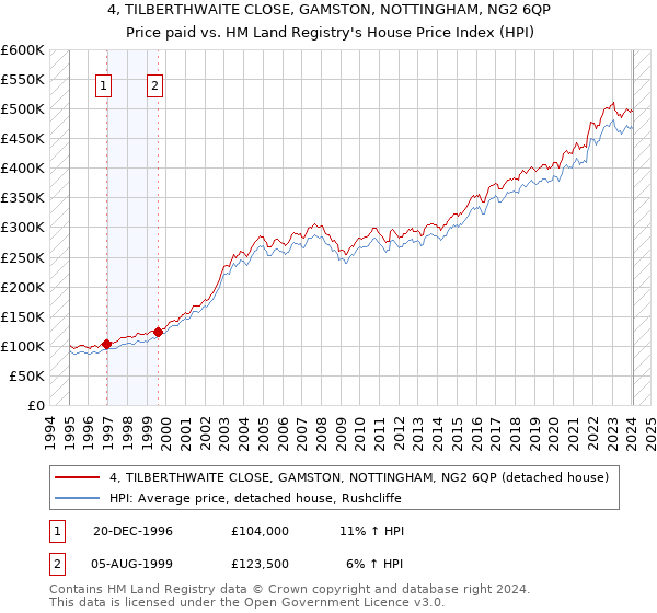 4, TILBERTHWAITE CLOSE, GAMSTON, NOTTINGHAM, NG2 6QP: Price paid vs HM Land Registry's House Price Index