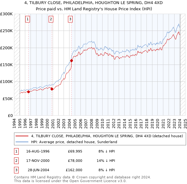 4, TILBURY CLOSE, PHILADELPHIA, HOUGHTON LE SPRING, DH4 4XD: Price paid vs HM Land Registry's House Price Index