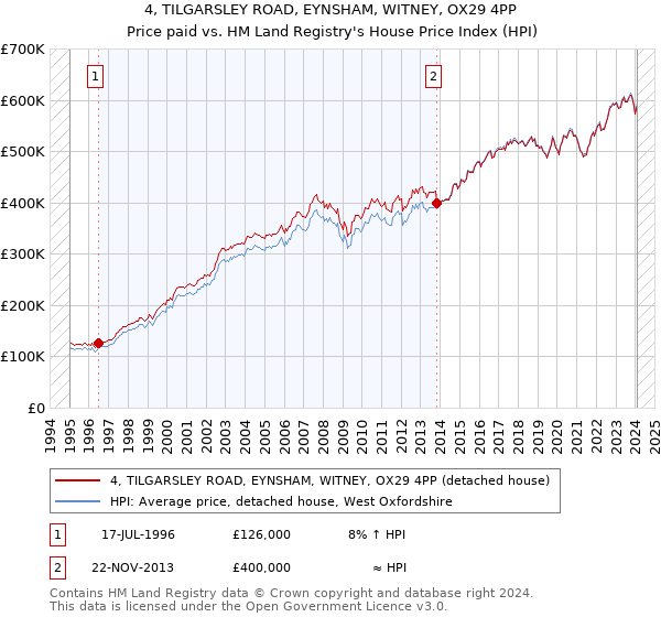 4, TILGARSLEY ROAD, EYNSHAM, WITNEY, OX29 4PP: Price paid vs HM Land Registry's House Price Index