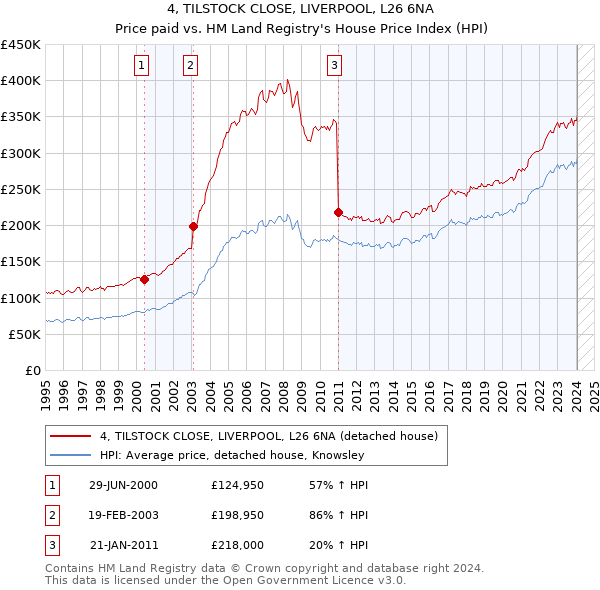 4, TILSTOCK CLOSE, LIVERPOOL, L26 6NA: Price paid vs HM Land Registry's House Price Index