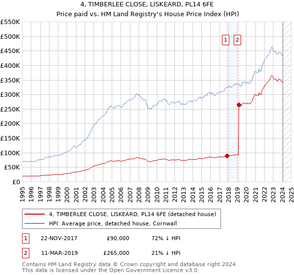 4, TIMBERLEE CLOSE, LISKEARD, PL14 6FE: Price paid vs HM Land Registry's House Price Index