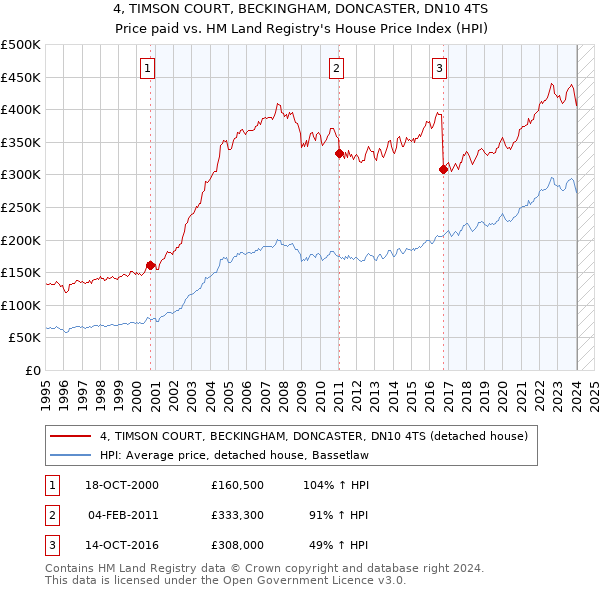 4, TIMSON COURT, BECKINGHAM, DONCASTER, DN10 4TS: Price paid vs HM Land Registry's House Price Index