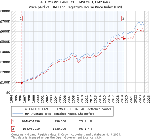 4, TIMSONS LANE, CHELMSFORD, CM2 6AG: Price paid vs HM Land Registry's House Price Index