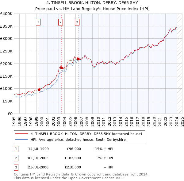 4, TINSELL BROOK, HILTON, DERBY, DE65 5HY: Price paid vs HM Land Registry's House Price Index
