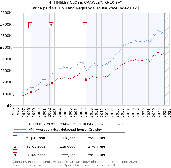 4, TINSLEY CLOSE, CRAWLEY, RH10 8AY: Price paid vs HM Land Registry's House Price Index