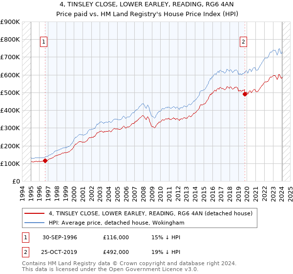 4, TINSLEY CLOSE, LOWER EARLEY, READING, RG6 4AN: Price paid vs HM Land Registry's House Price Index