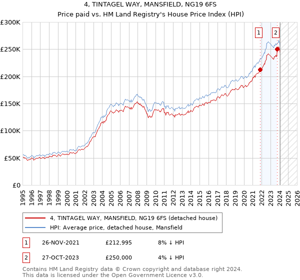 4, TINTAGEL WAY, MANSFIELD, NG19 6FS: Price paid vs HM Land Registry's House Price Index