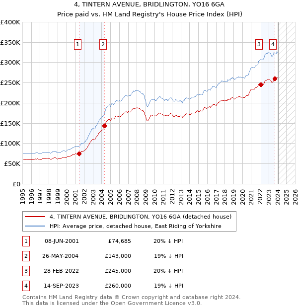 4, TINTERN AVENUE, BRIDLINGTON, YO16 6GA: Price paid vs HM Land Registry's House Price Index