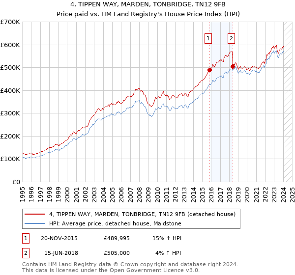 4, TIPPEN WAY, MARDEN, TONBRIDGE, TN12 9FB: Price paid vs HM Land Registry's House Price Index
