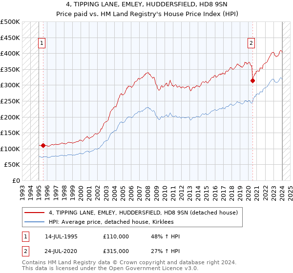 4, TIPPING LANE, EMLEY, HUDDERSFIELD, HD8 9SN: Price paid vs HM Land Registry's House Price Index