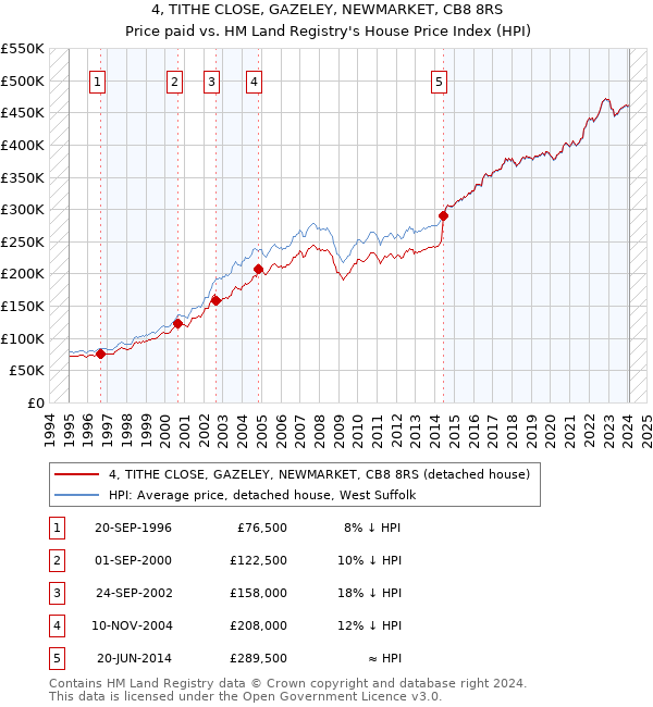 4, TITHE CLOSE, GAZELEY, NEWMARKET, CB8 8RS: Price paid vs HM Land Registry's House Price Index