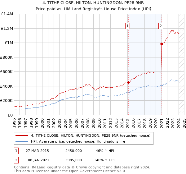4, TITHE CLOSE, HILTON, HUNTINGDON, PE28 9NR: Price paid vs HM Land Registry's House Price Index