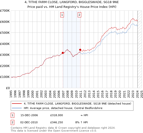 4, TITHE FARM CLOSE, LANGFORD, BIGGLESWADE, SG18 9NE: Price paid vs HM Land Registry's House Price Index