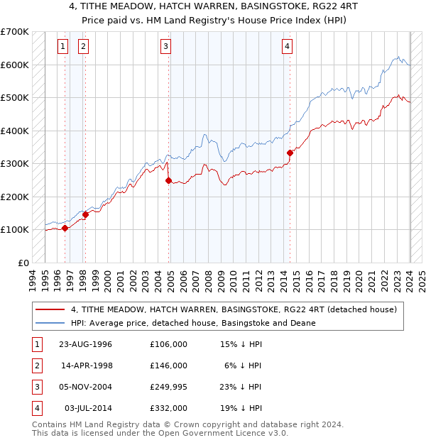 4, TITHE MEADOW, HATCH WARREN, BASINGSTOKE, RG22 4RT: Price paid vs HM Land Registry's House Price Index