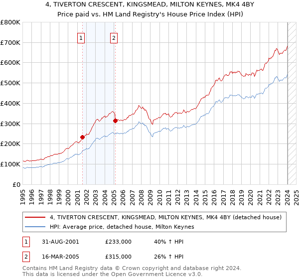 4, TIVERTON CRESCENT, KINGSMEAD, MILTON KEYNES, MK4 4BY: Price paid vs HM Land Registry's House Price Index