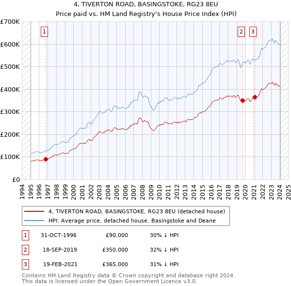 4, TIVERTON ROAD, BASINGSTOKE, RG23 8EU: Price paid vs HM Land Registry's House Price Index