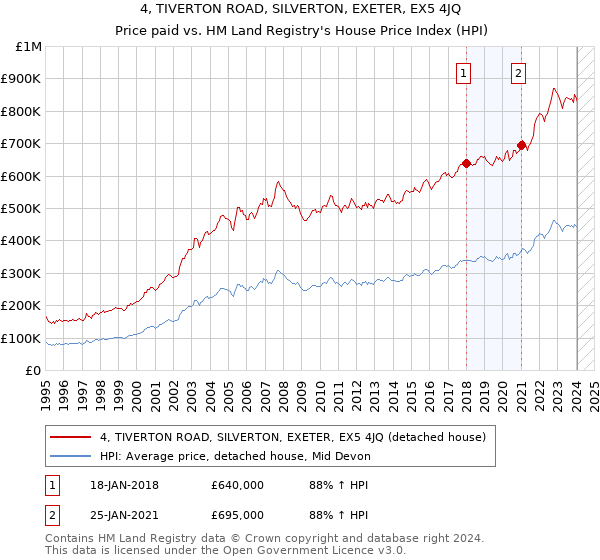 4, TIVERTON ROAD, SILVERTON, EXETER, EX5 4JQ: Price paid vs HM Land Registry's House Price Index