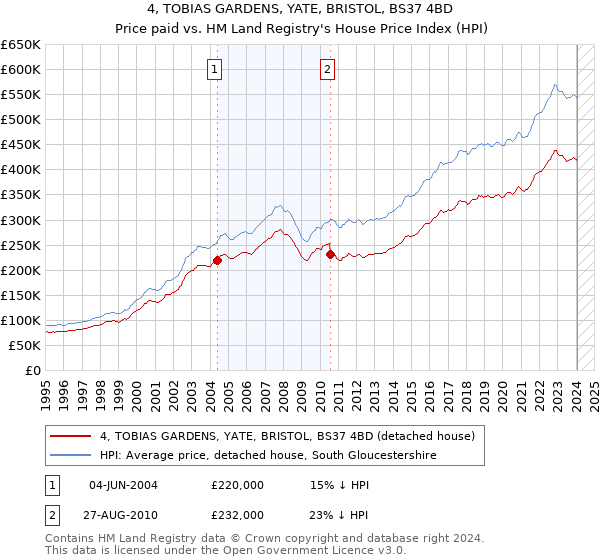4, TOBIAS GARDENS, YATE, BRISTOL, BS37 4BD: Price paid vs HM Land Registry's House Price Index