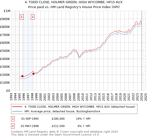 4, TODD CLOSE, HOLMER GREEN, HIGH WYCOMBE, HP15 6UX: Price paid vs HM Land Registry's House Price Index