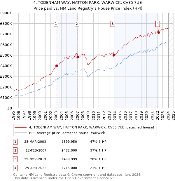 4, TODENHAM WAY, HATTON PARK, WARWICK, CV35 7UE: Price paid vs HM Land Registry's House Price Index
