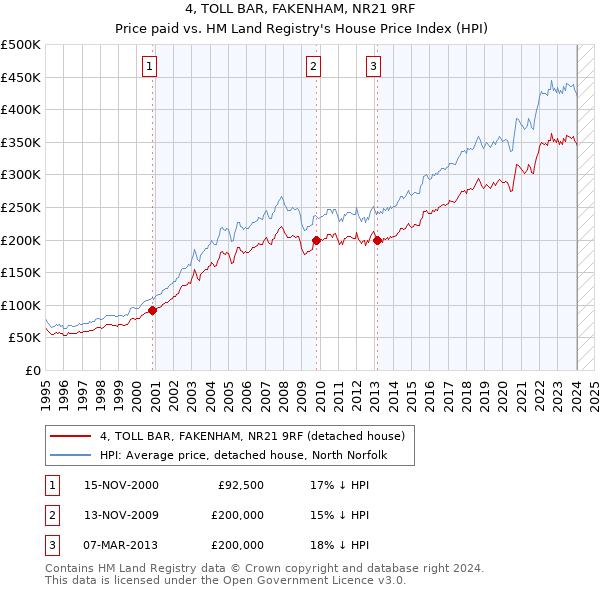 4, TOLL BAR, FAKENHAM, NR21 9RF: Price paid vs HM Land Registry's House Price Index