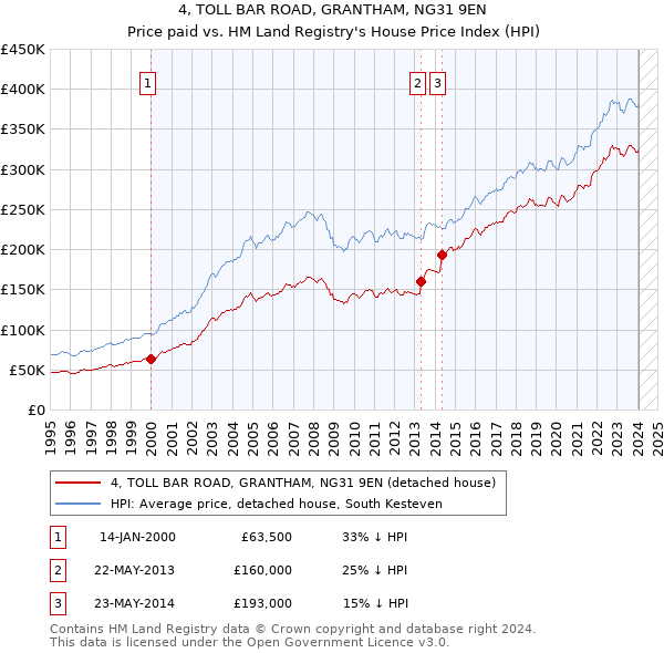 4, TOLL BAR ROAD, GRANTHAM, NG31 9EN: Price paid vs HM Land Registry's House Price Index