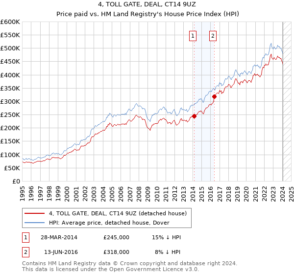 4, TOLL GATE, DEAL, CT14 9UZ: Price paid vs HM Land Registry's House Price Index