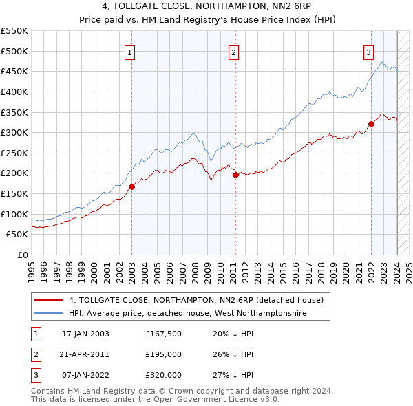 4, TOLLGATE CLOSE, NORTHAMPTON, NN2 6RP: Price paid vs HM Land Registry's House Price Index