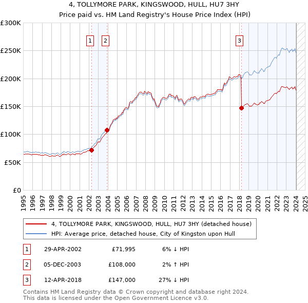 4, TOLLYMORE PARK, KINGSWOOD, HULL, HU7 3HY: Price paid vs HM Land Registry's House Price Index