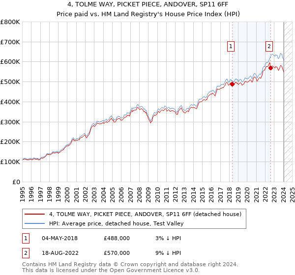 4, TOLME WAY, PICKET PIECE, ANDOVER, SP11 6FF: Price paid vs HM Land Registry's House Price Index