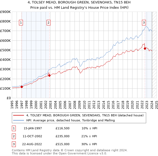 4, TOLSEY MEAD, BOROUGH GREEN, SEVENOAKS, TN15 8EH: Price paid vs HM Land Registry's House Price Index