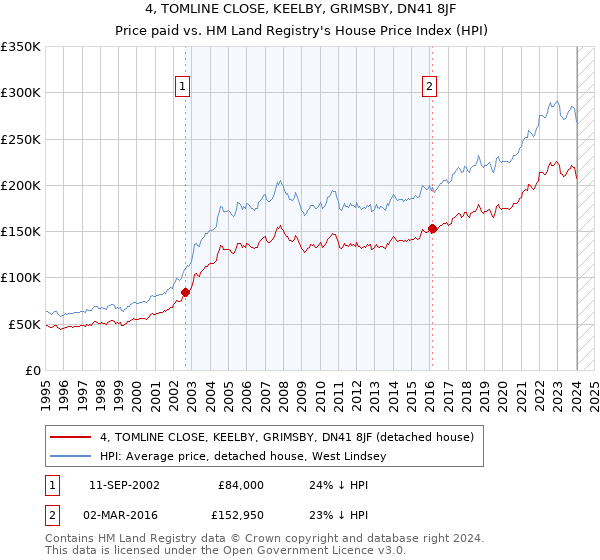 4, TOMLINE CLOSE, KEELBY, GRIMSBY, DN41 8JF: Price paid vs HM Land Registry's House Price Index