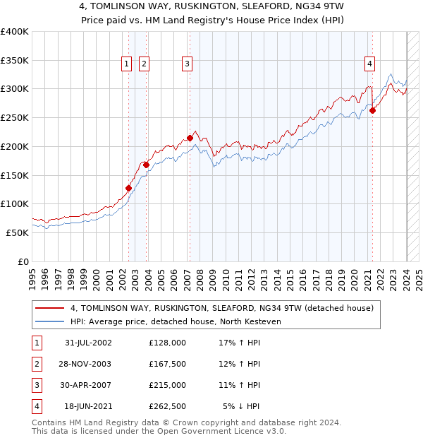 4, TOMLINSON WAY, RUSKINGTON, SLEAFORD, NG34 9TW: Price paid vs HM Land Registry's House Price Index