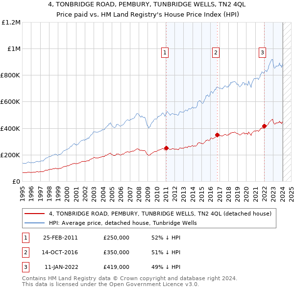 4, TONBRIDGE ROAD, PEMBURY, TUNBRIDGE WELLS, TN2 4QL: Price paid vs HM Land Registry's House Price Index