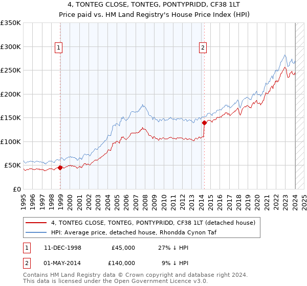 4, TONTEG CLOSE, TONTEG, PONTYPRIDD, CF38 1LT: Price paid vs HM Land Registry's House Price Index
