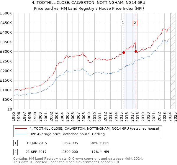 4, TOOTHILL CLOSE, CALVERTON, NOTTINGHAM, NG14 6RU: Price paid vs HM Land Registry's House Price Index