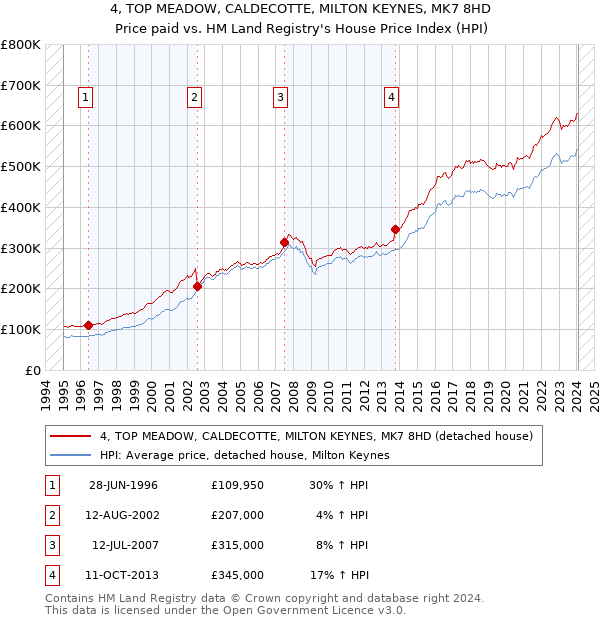 4, TOP MEADOW, CALDECOTTE, MILTON KEYNES, MK7 8HD: Price paid vs HM Land Registry's House Price Index
