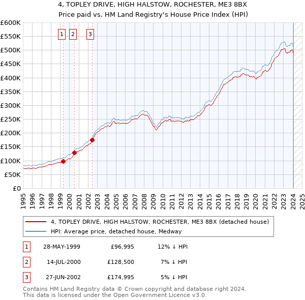 4, TOPLEY DRIVE, HIGH HALSTOW, ROCHESTER, ME3 8BX: Price paid vs HM Land Registry's House Price Index