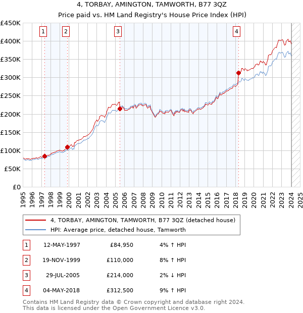 4, TORBAY, AMINGTON, TAMWORTH, B77 3QZ: Price paid vs HM Land Registry's House Price Index