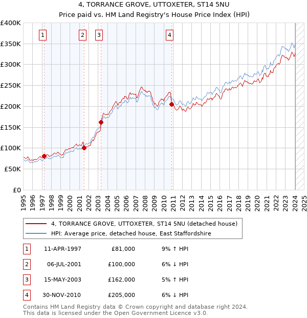 4, TORRANCE GROVE, UTTOXETER, ST14 5NU: Price paid vs HM Land Registry's House Price Index