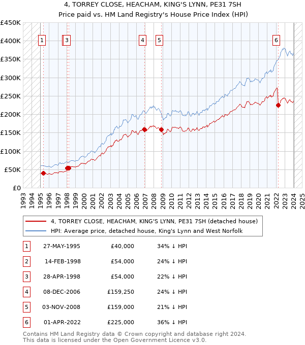4, TORREY CLOSE, HEACHAM, KING'S LYNN, PE31 7SH: Price paid vs HM Land Registry's House Price Index